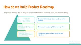 How do we build Product Roadmap
The product roadmap should always be built on the foundation of Product Vision and Product Strategy
Product
Roadmap
Product Strategy
Product Vision
Series of tactical steps to execute the product
strategy
Defines path to accomplish the product vision
Overarching goals – Product purpose and
objectives
 