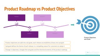 Product Roadmap vs Product Objectives
T + 12M
Release IV.
T + 9M
Release III
T + 6M
Release II
T + 3M
Release I
Product Objectives
aka Goals
Product objectives are split into sub-goals, each release accomplishes at least one sub-goal
Sub-goal defines the theme of each release, i.e. compelling reason for customers to adopt it
Change in objectives, changes the sub-goals and the direction/contents of the product roadmap
 