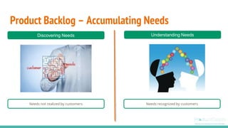 Product Backlog – Accumulating Needs
Needs not realized by customers Needs recognized by customers
Discovering Needs Understanding Needs
 