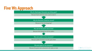 Five Ws Approach
Why were gnats on the monument?
Because the gnats were attracted to the lights at dusk
Why were spiders on the monument?
Because spiders feasted on all the gnats there
Why did the Monument attract birds?
Because birds feasted on all the spiders
Why the Monument should be cleaned?
Because of the bird droppings?
Why the Washington Monument was falling apart?
Because harsh chemicals were used to clean it
 