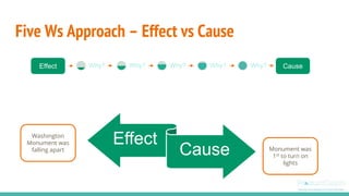 Five Ws Approach – Effect vs Cause
Effect
Cause
Washington
Monument was
falling apart Monument was
1st to turn on
lights
Why? Why? Why? Why? Why?Effect Cause
 
