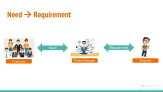 Need  Requirement
Need Requirement
Customers Product Manager Engineer
 