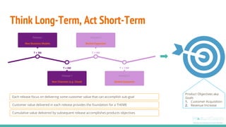 Think Long-Term, Act Short-Term
T + 12M
Release IV.
Market Expansion
T + 9M
Release III
Market Expansion
T + 6M
Release II
New Channels (e.g. Cloud)
T + 3M
Release I
New Business Models
Product Objectives aka
Goals
1. Customer Acquisition
2. Revenue Increase
Each release focus on delivering some customer value that can accomplish sub-goal
Customer value delivered in each release provides the foundation for a THEME
Cumulative value delivered by subsequent release accomplishes products objectives
 