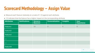 Scorecard Methodology – Assign Value
● Measure each feature relatively on a scale of 1-10 against each attribute.
● 10 indicates that the feature has a higher impact on the corresponding attribute
Attributes Notifications Sensors,
Beacons
Personalization Insights User
Experience
Feature1 7 10 9 9 8
Feature2
Feature3
…
…
FeatureN
 