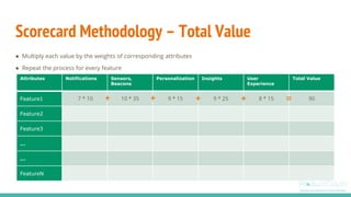Scorecard Methodology – Total Value
● Multiply each value by the weights of corresponding attributes
● Repeat the process for every feature
Attributes Notifications Sensors,
Beacons
Personalization Insights User
Experience
Total Value
Feature1 7 * 10 10 * 35 9 * 15 9 * 25 8 * 15 90
Feature2
Feature3
…
…
FeatureN
+ + + + =
 