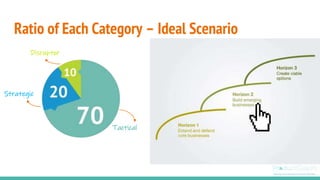Ratio of Each Category – Ideal Scenario
Tactical
Strategic
Disruptor
 