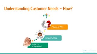 Understanding Customer Needs – How?
Listen to
understand
Empathy Map
Power of Why
 