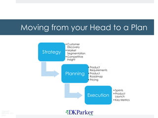 Copyright
DKParker, LLC
2018
Moving from your Head to a Plan
Strategy
•Customer
Discovery
•Market
Segmentation
•Competitive
Insight
Planning
•Product
Requirements
•Product
Roadmap
•Pricing
Execution
•Sprints
•Product
Launch
•Key Metrics
 