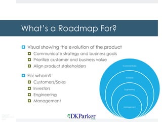 Copyright
DKParker, LLC
2018
What’s a Roadmap For?
¤ Visual showing the evolution of the product
¤ Communicate strategy and business goals
¤ Prioritize customer and business value
¤ Align product stakeholders
¤ For whom?
¤ Customers/Sales
¤ Investors
¤ Engineering
¤ Management
Customer/Sales
Investors
Engineering
Management
 