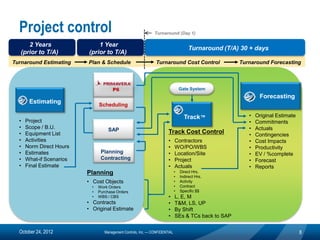 Project control                                               Turnaround (Day 1)

      2 Years                 1 Year
                                                                                       Turnaround (T/A) 30 + days
   (prior to T/A)         (prior to T/A)
Turnaround Estimating     Plan & Schedule                        Turnaround Cost Control               Turnaround Forecasting




                                       P6                                         Gate System
                                                                                                               Forecasting
       Estimating               Scheduling

                                                                                    Track™                •   Original Estimate
  •   Project                                                                                             •   Commitments
  •   Scope / B.U.                   SAP                                                                  •   Actuals
  •   Equipment List                                                    Track Cost Control                •   Contingencies
  •   Activities                                                        •     Contractors                 •   Cost Impacts
  •   Norm Direct Hours                                                 •     WO/PO/WBS                   •   Productivity
  •   Estimates                  Planning                               •     Location/Site               •   EV / %complete
  •   What-if Scenarios          Contracting                            •     Project                     •   Forecast
  •   Final Estimate                                                    •     Actuals                     •   Reports
                          Planning                                            •   Direct Hrs.
                                                                              •   Indirect Hrs.
                          • Cost Objects                                      •   Activity
                            •   Work Orders                                   •   Contract
                            •   Purchase Orders                               •   Specific $$
                            •   WBS / CBS                               •     L, E, M
                          • Contracts                                   •     T&M, LS, UP
                          • Original Estimate                           •     By Shift
                                                                        •     SEs & TCs back to SAP

  October 24, 2012                 Management Controls, Inc. — CONFIDENTIAL                                                       8
 