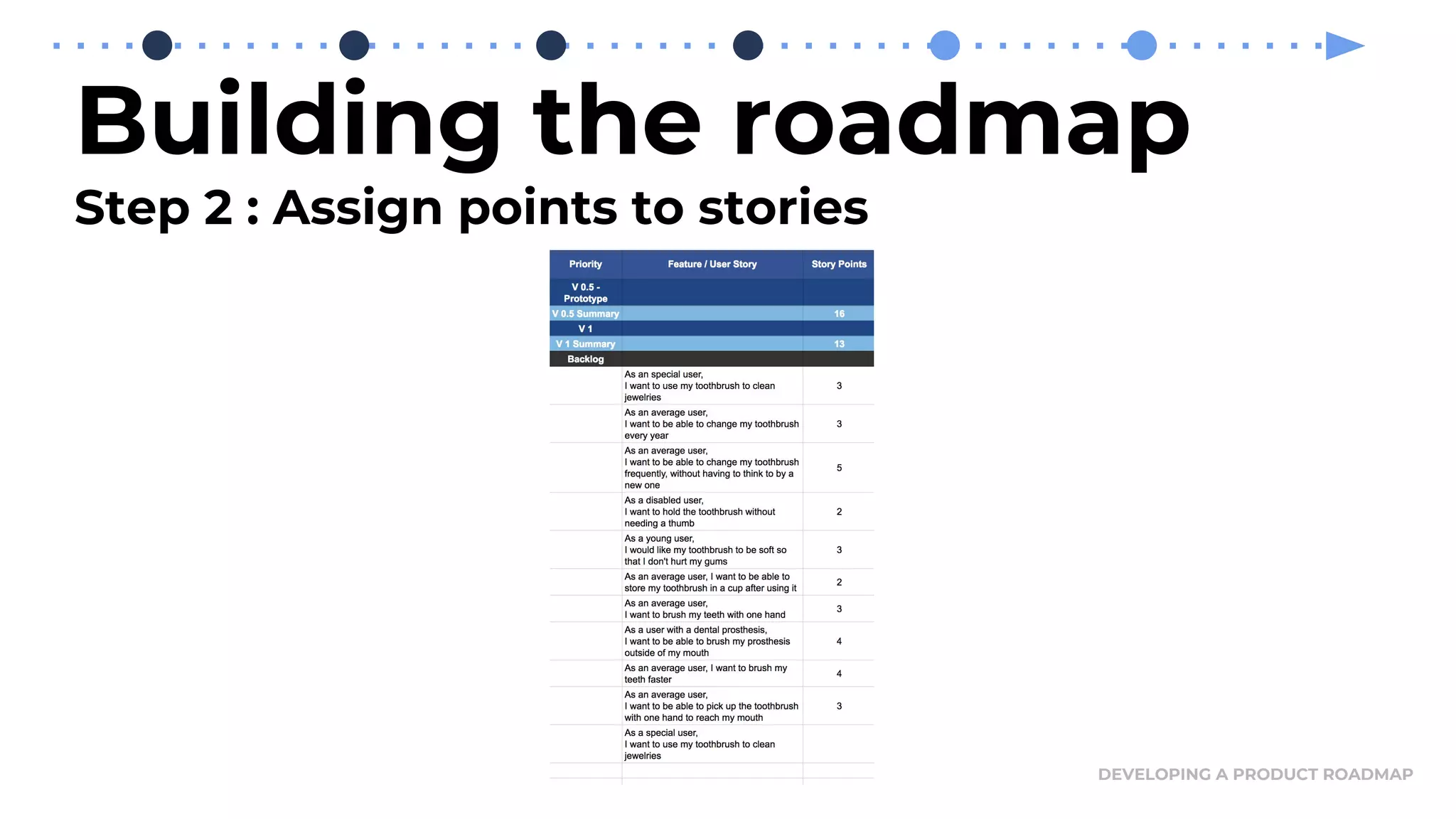 Building the roadmap
Step 2 : Assign points to stories
DEVELOPING A PRODUCT ROADMAP
 