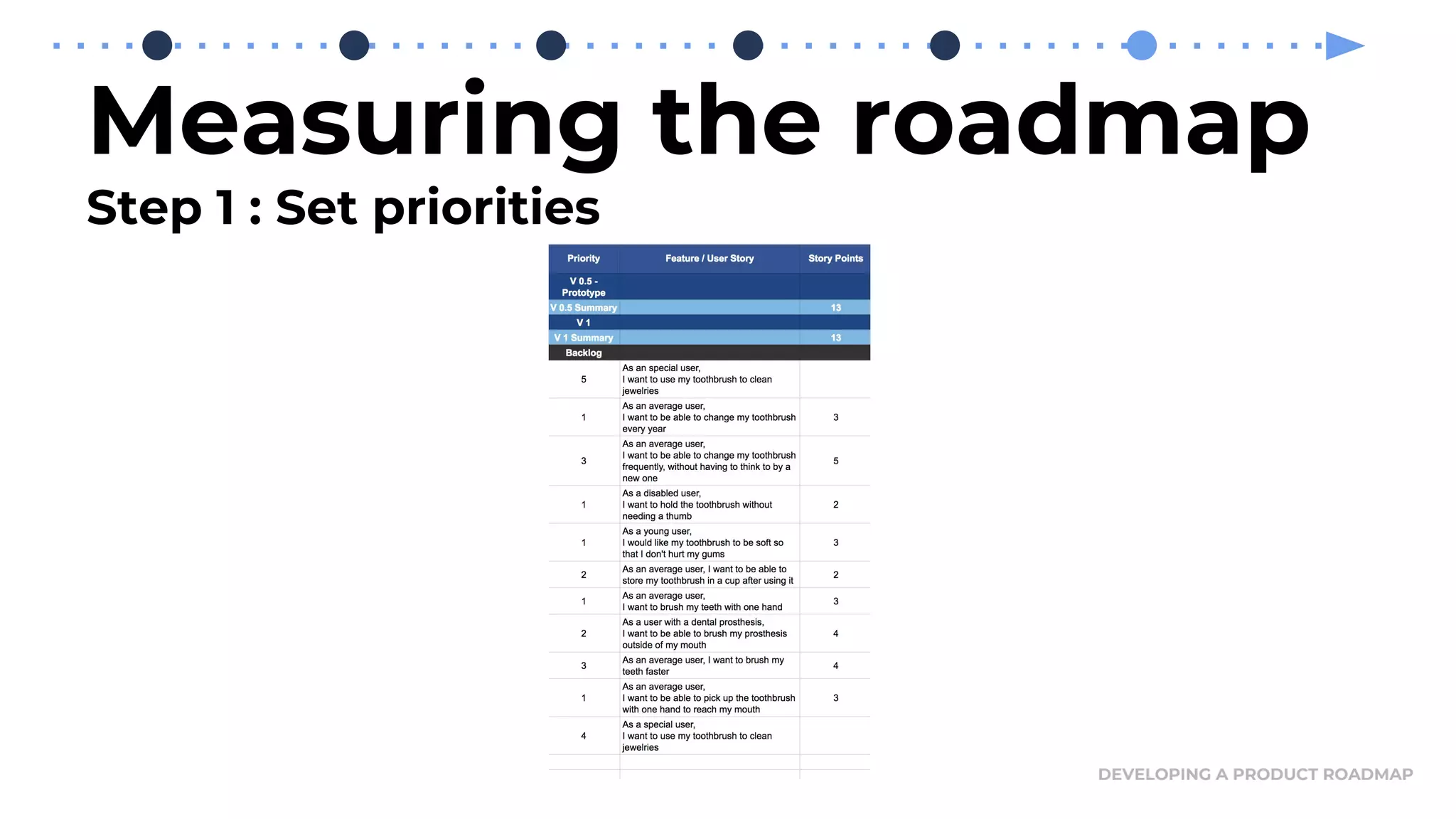Measuring the roadmap
Step 1 : Set priorities
DEVELOPING A PRODUCT ROADMAP
 
