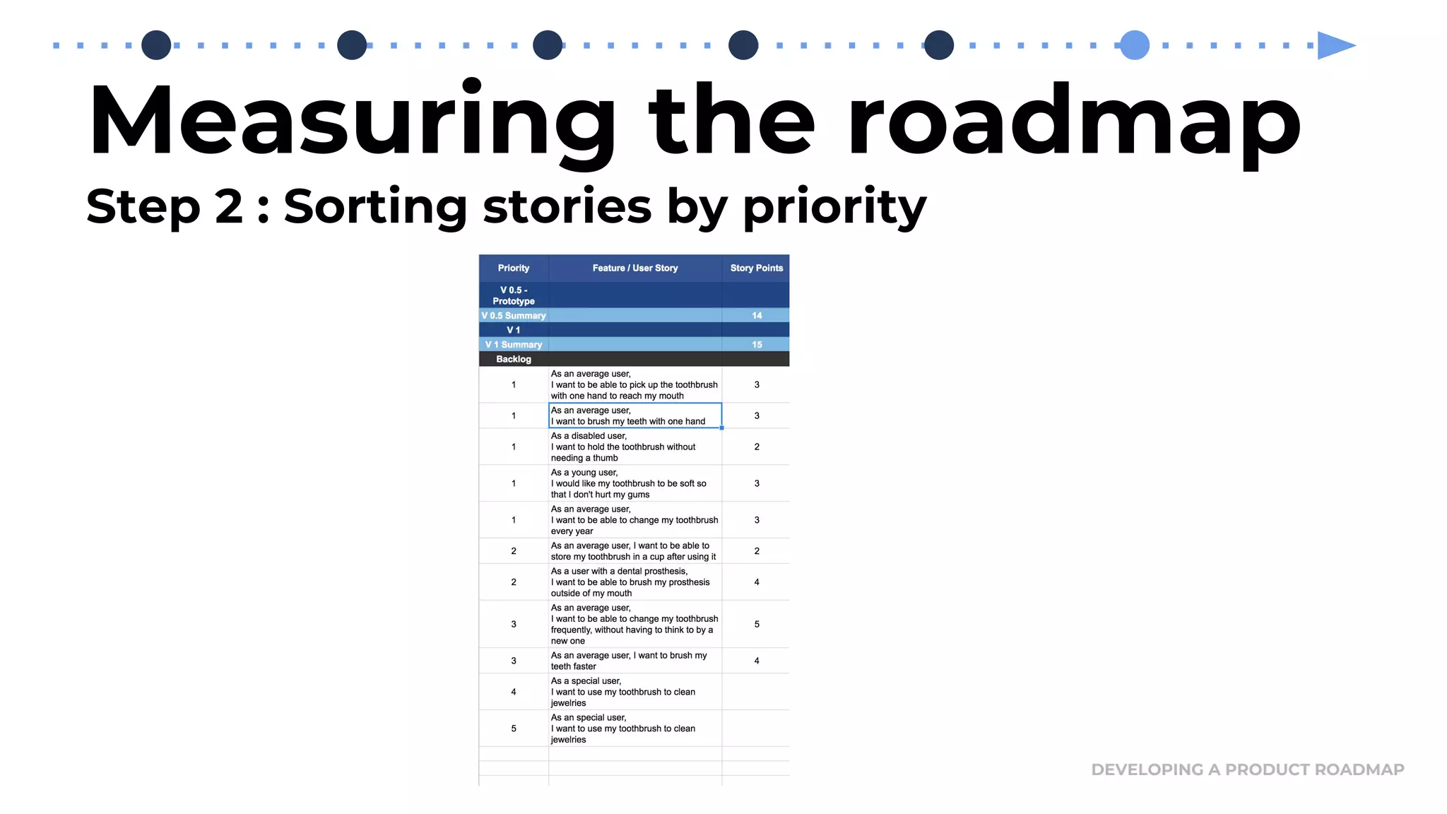 Measuring the roadmap
Step 2 : Sorting stories by priority
DEVELOPING A PRODUCT ROADMAP
 