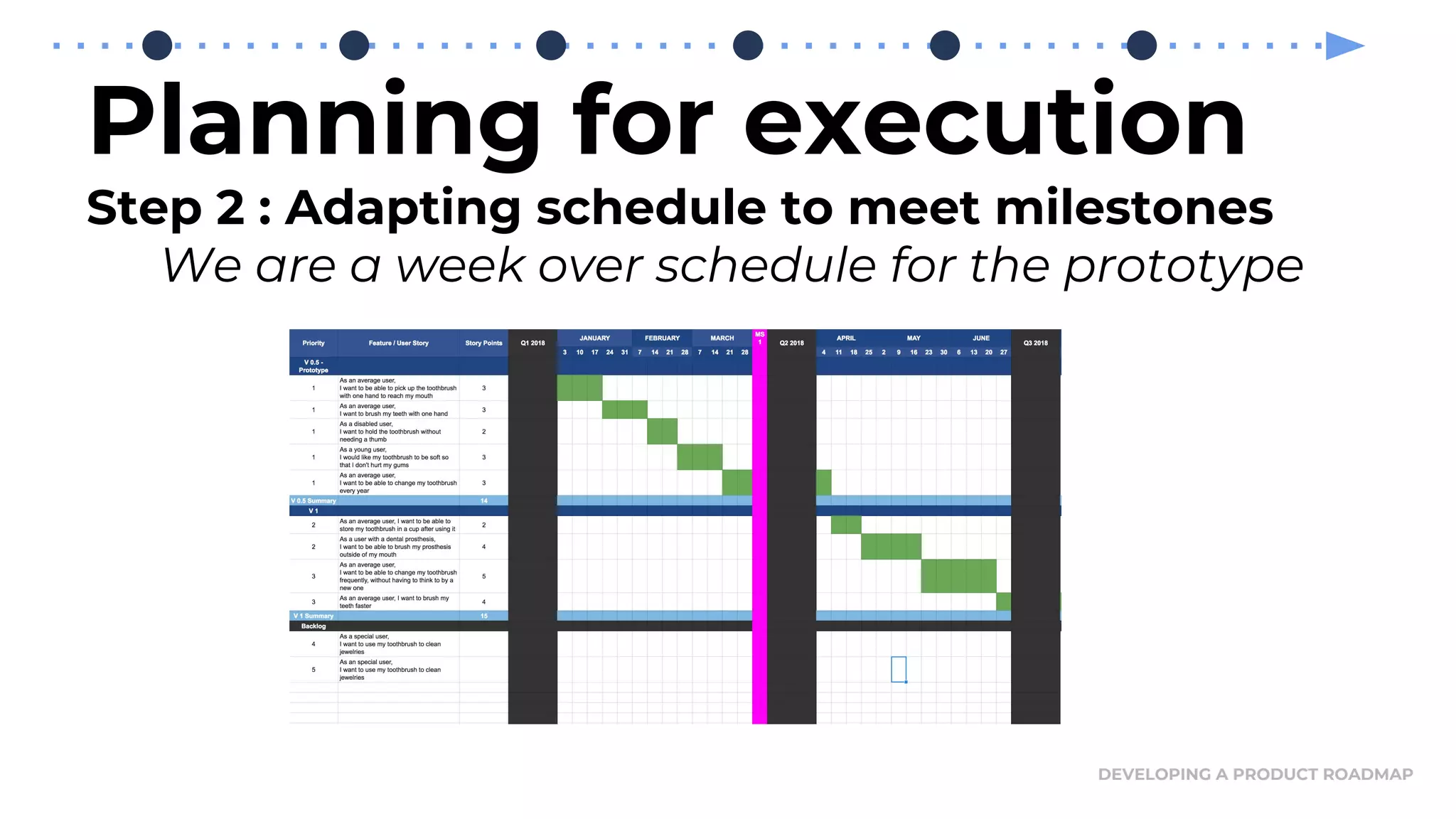Planning for execution
Step 2 : Adapting schedule to meet milestones
We are a week over schedule for the prototype
DEVELOPING A PRODUCT ROADMAP
 
