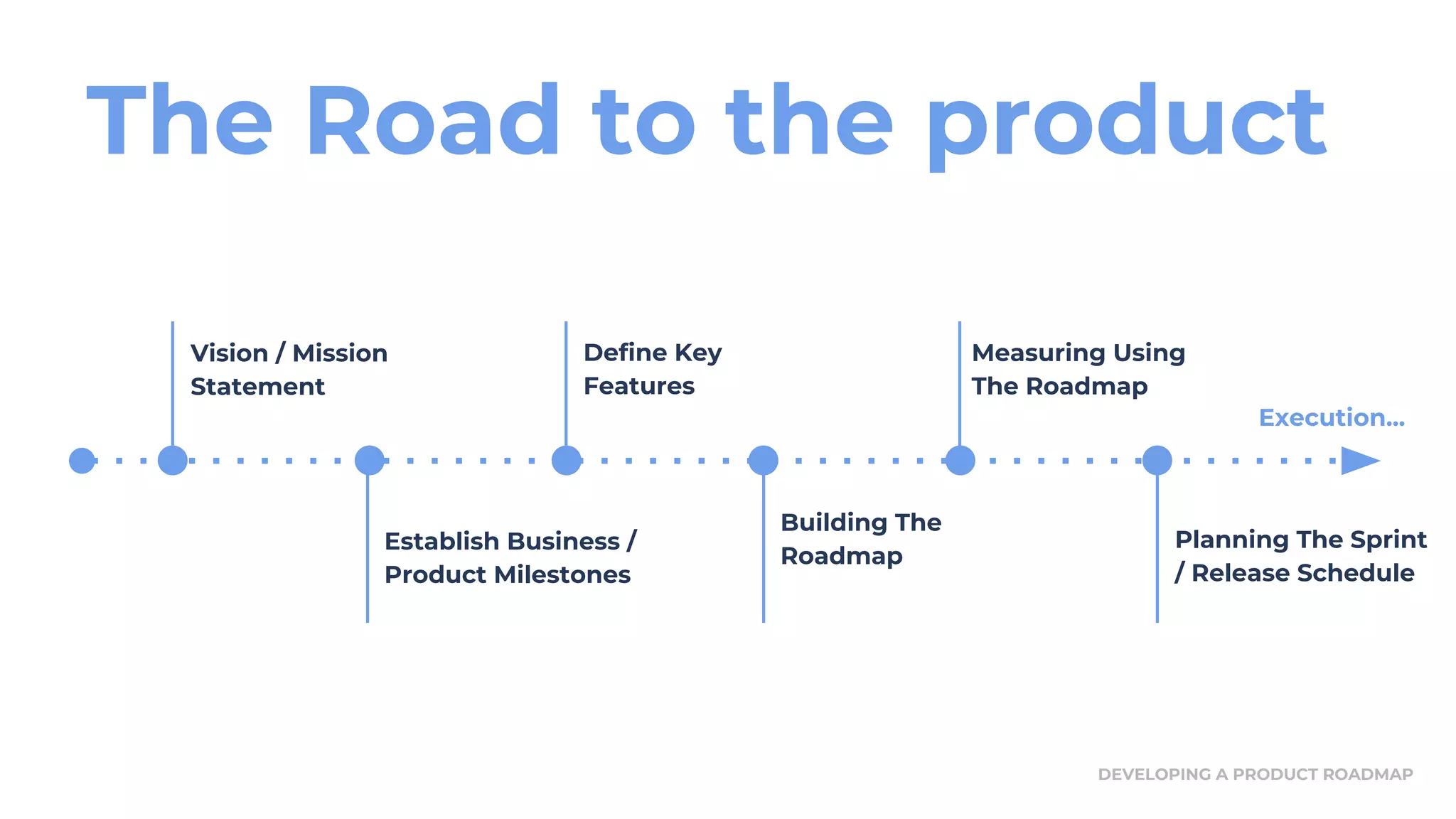 The Road to the product
Vision / Mission
Statement
Establish Business /
Product Milestones
Define Key
Features
Building The
Roadmap
Measuring Using
The Roadmap
Planning The Sprint
/ Release Schedule
Execution...
DEVELOPING A PRODUCT ROADMAP
 