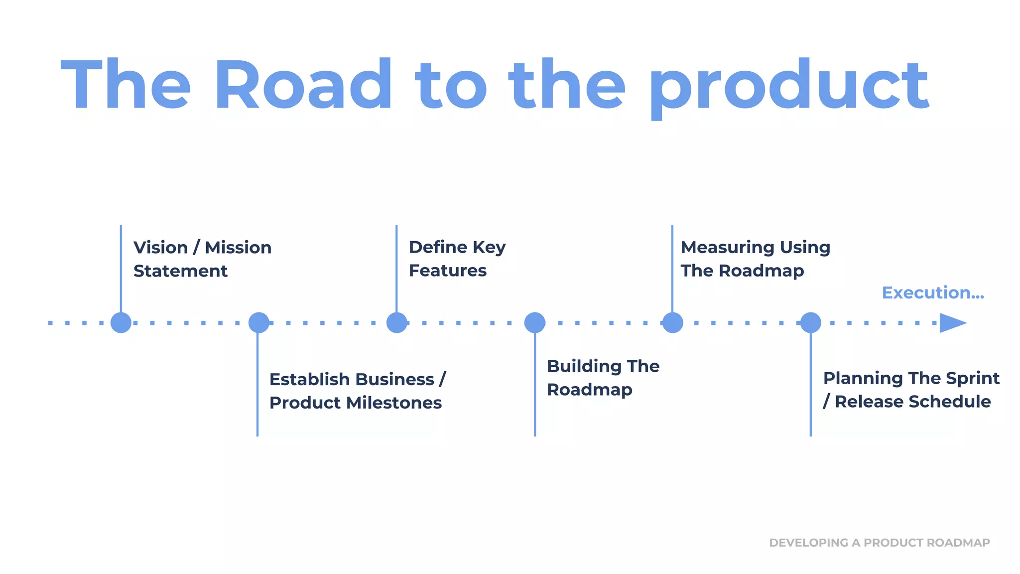 The Road to the product
Vision / Mission
Statement
Establish Business /
Product Milestones
Define Key
Features
Building The
Roadmap
Measuring Using
The Roadmap
Planning The Sprint
/ Release Schedule
Execution...
DEVELOPING A PRODUCT ROADMAP
 
