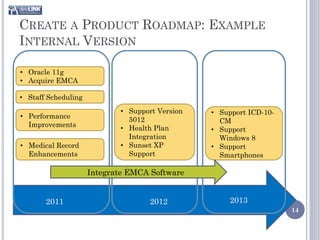 CREATE A PRODUCT ROADMAP: EXAMPLE
INTERNAL VERSION

• Oracle 11g
• Acquire EMCA

• Staff Scheduling
                            • Support Version   • Support ICD-10-
• Performance                 5012                CM
  Improvements              • Health Plan       • Support
                              Integration         Windows 8
• Medical Record            • Sunset XP         • Support
  Enhancements                Support             Smartphones

                     Integrate EMCA Software


       2011                         2012             2013
                                                                    14
 
