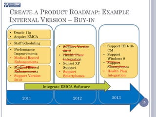 CREATE A PRODUCT ROADMAP: EXAMPLE
INTERNAL VERSION – BUY-IN
• Oracle 11g
• Acquire EMCA
• Staff Scheduling
                             • Support Version   • Support ICD-10-
• Performance                  5012                CM
  Improvements               • Health Plan       • Support
• Medical Record               Integration         Windows 8
  Enhancements               • Sunset XP         • Support
• Medical Record               Support             Smartphones
  Enhancements               • Support           • Health Plan
• Support Version              Smartphones         Integration
  5012

                     Integrate EMCA Software

       2011                         2012             2013
                                                                     15
 