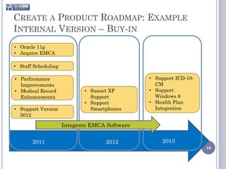 CREATE A PRODUCT ROADMAP: EXAMPLE
INTERNAL VERSION – BUY-IN
• Oracle 11g
• Acquire EMCA

• Staff Scheduling

• Performance                                  • Support ICD-10-
  Improvements                                   CM
• Medical Record            • Sunset XP        • Support
  Enhancements                Support            Windows 8
                            • Support          • Health Plan
• Support Version             Smartphones        Integration
  5012

                     Integrate EMCA Software

       2011                        2012             2013
                                                                   16
 