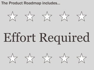 Effort Required
The Product Roadmap includes…
 