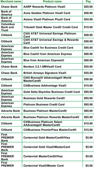 Merchant name                 Product name                  Pay
Chase Bank      AARP Rewards Platinum Visa®                $55.00
Bank of
                Anne Geddes Platinum Visa® Card            $50.00
America
Bank of
                Asiana Visa® Platinum Plus® Card           $54.00
America
Columbus
Bank and        Tribute® Gold Master Card® Credit Card     $15.00
Trust
                Citi® AT Universal Savings Platinum
Citibank                                                   $50.00
                Card
                Citi® AT Universal Savings  Rewards
Citibank                                                   $50.00
                Card
American
                Blue Cash® for Business Credit Card        $95.00
Express
American
                Blue Cash® from American Express           $60.00
Express
American
                Blue from American Express®                $60.00
Express
Chase Bank      Borders 3.2.1.SMVisa® Card                 $55.00

Chase Ba