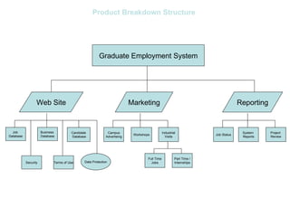 Product Breakdown Structure Graduate Employment System Web Site Marketing Reporting Job  Database Security Business  Database Terms of Use Candidate Database Industrial Visits Campus Advertising Workshops Job Status System  Reports Project  Review Full Time Jobs Part Time / Internships Data Protection 