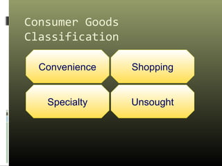 Consumer Goods
Classification
Convenience
Unsought
Shopping
Specialty
 