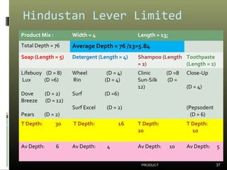 Hindustan Lever Limited
Product Mix : Width = 4 Length = 13;
Total Depth = 76 Average Depth = 76 /13=5.84
Soap (Length = 5) Detergent (Length = 4) Shampoo (Length
= 2)
Toothpaste
(Length = 2)
Lifebuoy (D = 8)
Lux (D =6)
Dove (D = 2)
Breeze (D = 12)
Pears (D = 2)
Wheel (D = 4)
Rin (D = 4)
Surf (D =6)
Surf Excel (D = 2)
Clinic (D =8
Sun-Silk (D =
12)
Close-Up
(D = 4)
(Pepsodent
(D = 6)
T Depth: 30 T Depth: 16 T Depth:
20
T Depth:
10
Av Depth: 6 Av Depth: 4 Av Depth: 10 Av Depth: 5
PRODUCT 37
 