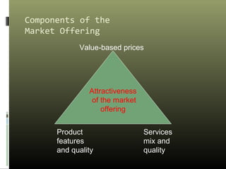 Components of the
Market Offering
Attractiveness
of the market
offering
Value-based prices
Product
features
and quality
Services
mix and
quality
 