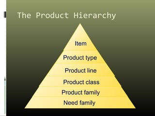 The Product Hierarchy
Need family
Product family
Product class
Product line
Product type
Item
 