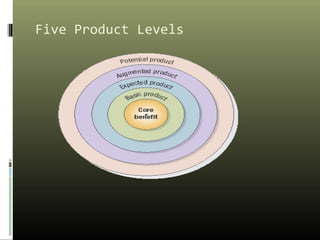 Five Product Levels
 