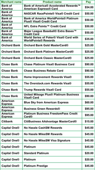 Merchant name                Product name                Pay
Bank of         Bank of America® Accelerated Rewards™
                                                         $54.00
America         American Express® Card
Bank of
                NASCAR RacePoints® Visa® Credit Card     $50.00
America
Bank of         Bank of America WorldPoints® Platinum
                                                         $50.00
America         Plus® Visa® Credit Card
Bank of
                NFL Extra Points™ Credit Card            $50.00
America
Bank of         Major League Baseball® Extra Bases™
                                                         $50.00
America         Credit Card
Bank of         World Series of Poker® Visa® Card with
                                                         $35.00
America         WorldPoints® Rewards
Orchard Bank    Orchard Bank Gold MasterCard®            $25.00

Orchard Bank    Orchard Bank Platinum MasterCard®        $25.00

Orchard B