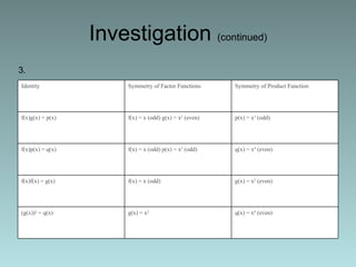 Investigation  (continued) 3. q(x) = x 4  (even) g(x) = x 2 (g(x)) 2  = q(x) g(x) = x 2  (even) f(x) = x (odd) f(x)f(x) = g(x) q(x) = x 4  (even) f(x) = x (odd) p(x) = x 3  (odd) f(x)p(x) = q(x) p(x) = x 3  (odd) f(x) = x (odd) g(x) = x 2  (even) f(x)g(x) = p(x) Symmetry of Product Function Symmetry of Factor Functions Identity 