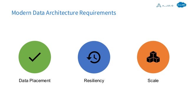Modern Data Architecture Requirements
Resiliency
Data Placement Scale
2
 