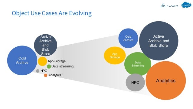 Object Use Cases Are Evolving
Cold
Archive
App
Storage
Data
Streaming
Analytics
Active
Archive and
Blob Store
HPC
Cold
Archive
Active
Archive
and
Blob
Store
Data streaming
HPC
App Storage
Analytics
5
 