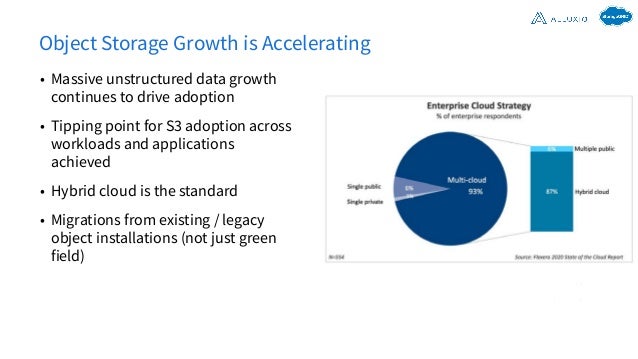 • Massive unstructured data growth
continues to drive adoption
• Tipping point for S3 adoption across
workloads and applications
achieved
• Hybrid cloud is the standard
• Migrations from existing / legacy
object installations (not just green
field)
Object Storage Growth is Accelerating
87%
6
 