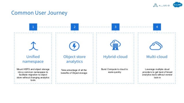 Common User Journey
Mount HDFS and object storage
into a common namespace to
facilitate migration to object
store without changing analytics
tools
Take advantage of all the
benefits of Object storage
Burst Compute to cloud to
scale quickly
Leverage multiple cloud
providers to get best of breed
analytics tools without vendor
lock-in
7
 