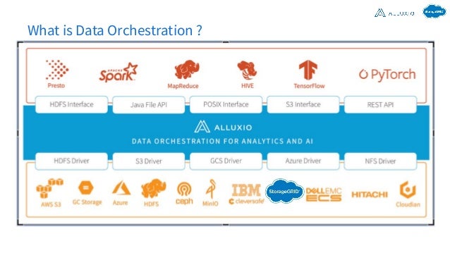 What is Data Orchestration ?
8
 