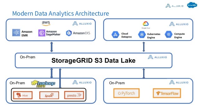 Modern Data Analytics Architecture
StorageGRID S3 Data Lake
On-Prem
On-Prem
On-Prem
9
 