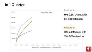 In 1 Quarter
Feature A:
Hits 2.5M Users, with
5% D30 retention
Feature B:
Hits 2.1M Users, with
15% D30 retention
 