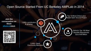 Open Source Started From UC Berkeley AMPLab in 2014
Join the
conversation on
Slack
alluxio.io/slack
1,000+ contributors
& ...