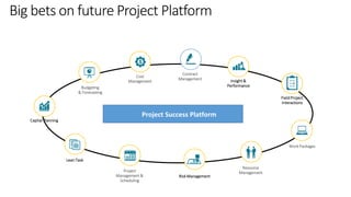 Big bets on future Project Platform
Work Packages
Capital Planning
Project
Management &
Scheduling
Budgeting
& Forecasting
Contract
Management
Cost
Management
Lean Task
Insight &
Performance
Resource
Management
Risk Management
Project Success Platform
Field Project
Interactions
 