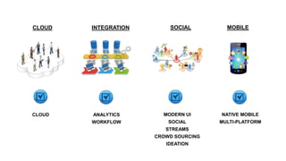 CLOUD ANALYTICS
WORKFLOW
MODERN UI
SOCIAL
STREAMS
CROWD SOURCING
IDEATION
NATIVE MOBILE
MULTI-PLATFORM
CLOUD INTEGRATION SOCIAL MOBILE
 