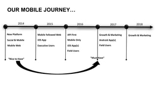 OUR MOBILE JOURNEY…
2014 2015 2016 2017 2018
New Platform
Social & Mobile
Mobile followed Web
iOS App
Mobile Web
API First
Mobile Only
Growth & Marketing
Android App(s)
iOS App(s)Executive Users
Field Users
Field Users
Growth & Marketing
“Nice to Have” “Must Have”
 