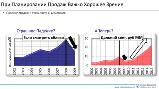 www. clearsolutions.ru
При Планировании Продаж Важно Хорошее Зрение
• Паление продаж = очень часто 6-12 месяцев
0
1
2
3
4
5
6
7
8
9
10
2002
2003
2004
2005
2006
2007
2008
2009
Если смотреть вблизи
Страшное Падение? А Теперь?
0
10
20
30
2002
2003
2004
2005
2006
2007
2008
2009
2010
2011
2012
2013
2014
2015
Дальний свет, руб ММ
 