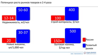 www. clearsolutions.ru
50-60
Недвижимость, м2/чел
12-14
400
Строй материалы, $/чел
100
Потенциал роста рынков товаров в 2-4 раза
500
Бытовая техника,
$/год чел
150+
30-37
20
Новые машины,
шт/1,000 чел
Россия
Развитый
рынок
 