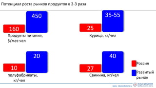 www. clearsolutions.ru
450
Продукты питания,
$/мес чел
160
35-55
Курица, кг/чел
25
Потенциал роста рынков продуктов в 2-3 раза
40
27
Свинина, кг/чел
Россия
Развитый
рынок
20
10
полуфабрикаты,
кг/чел
 