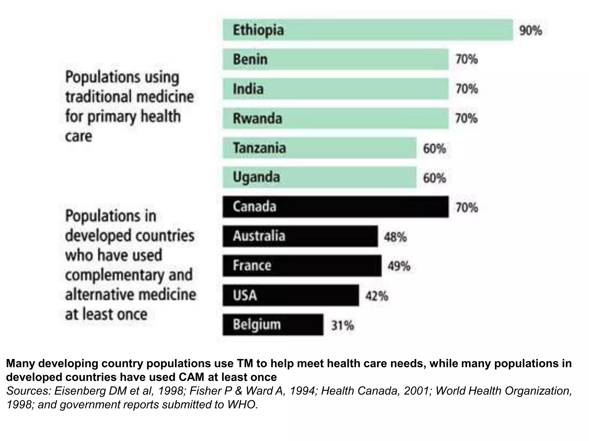 Many developing country populations use TM to help meet health care needs, while many populations in
developed countries have used CAM at least once
Sources: Eisenberg DM et al, 1998; Fisher P & Ward A, 1994; Health Canada, 2001; World Health Organization,
1998; and government reports submitted to WHO.

 