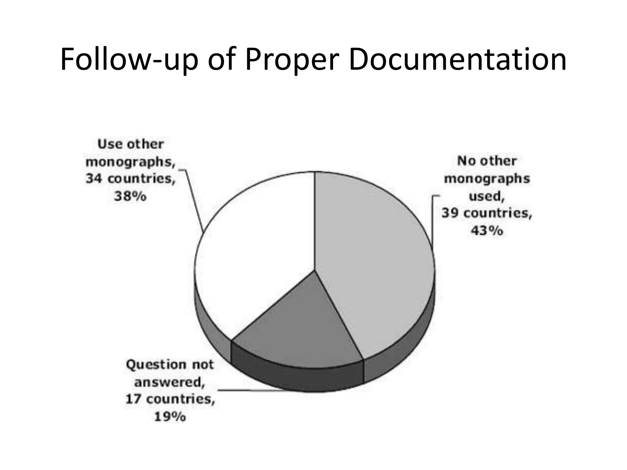 Follow-up of Proper Documentation

 