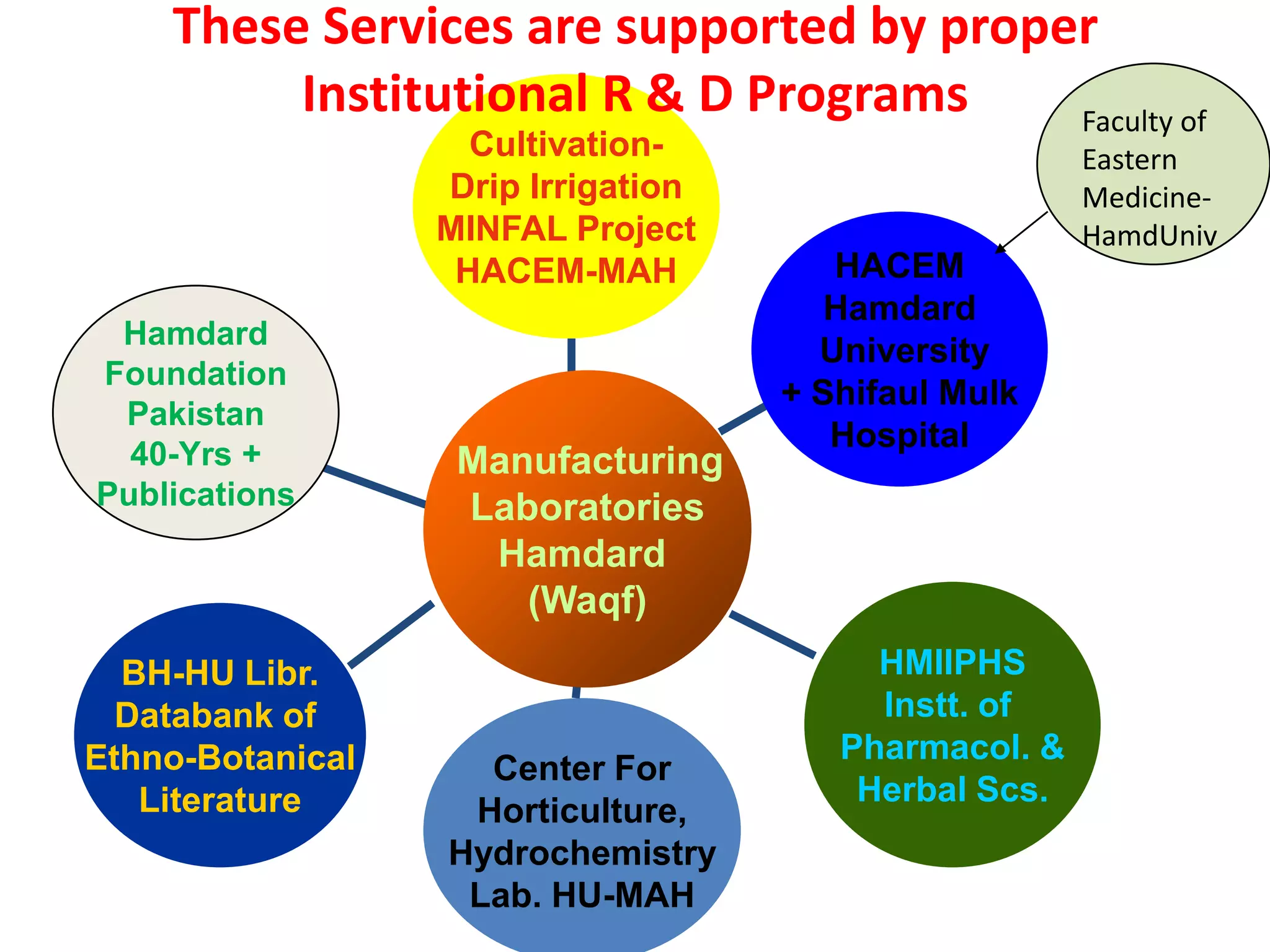 These Services are supported by proper
Institutional R & D Programs
Faculty of
CultivationDrip Irrigation
MINFAL Project
HACEM-MAH

Hamdard
Foundation
Pakistan
40-Yrs +
Publications

BH-HU Libr.
Databank of
Ethno-Botanical
Literature

Manufacturing
Laboratories
Hamdard
(Waqf)

Center For
Horticulture,
Hydrochemistry
Lab. HU-MAH

HACEM
Hamdard
University
+ Shifaul Mulk
Hospital

HMIIPHS
Instt. of
Pharmacol. &
Herbal Scs.

Eastern
MedicineHamdUniv

 